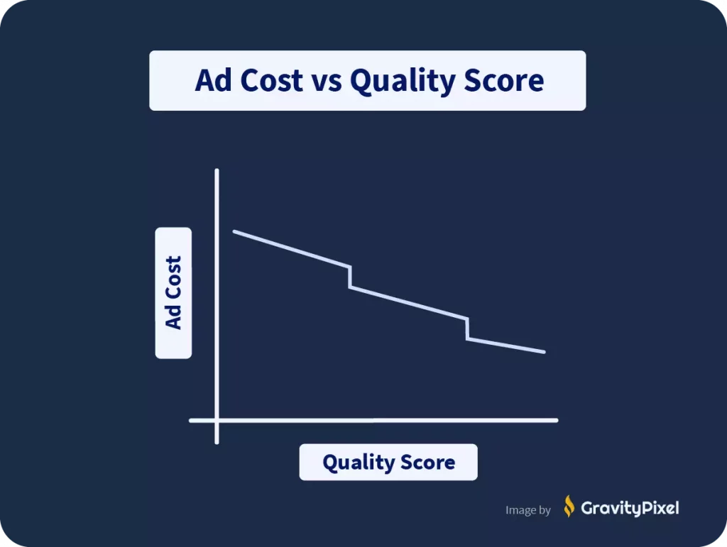 Ad cost vs quality score