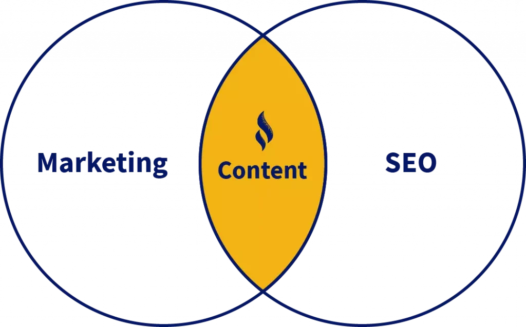 Content marketing and seo venn diagram
