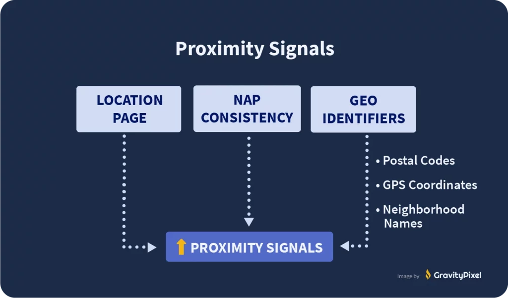 Local factors sending proximity signals