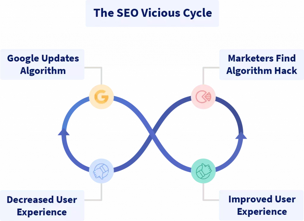 The vicious cycle of seo