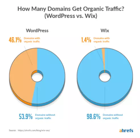 Ahrefs traffic study Wordpress vs Wix