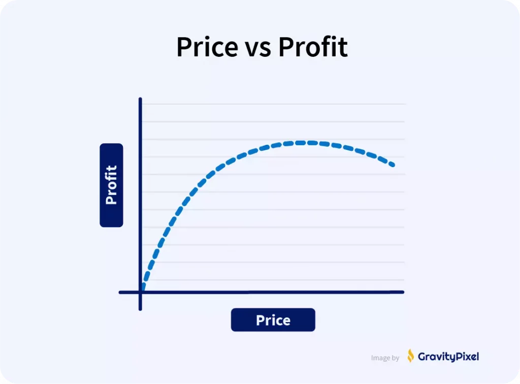 Price vs profit curve