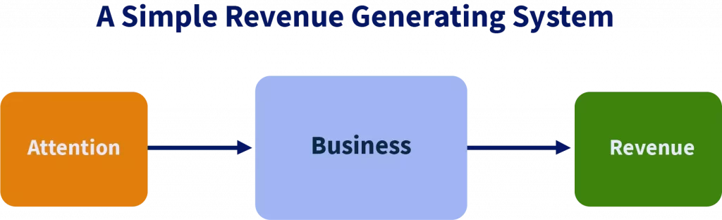 A simple revenue generating system