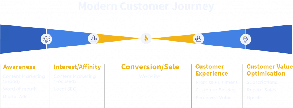 A modern customer journey concept