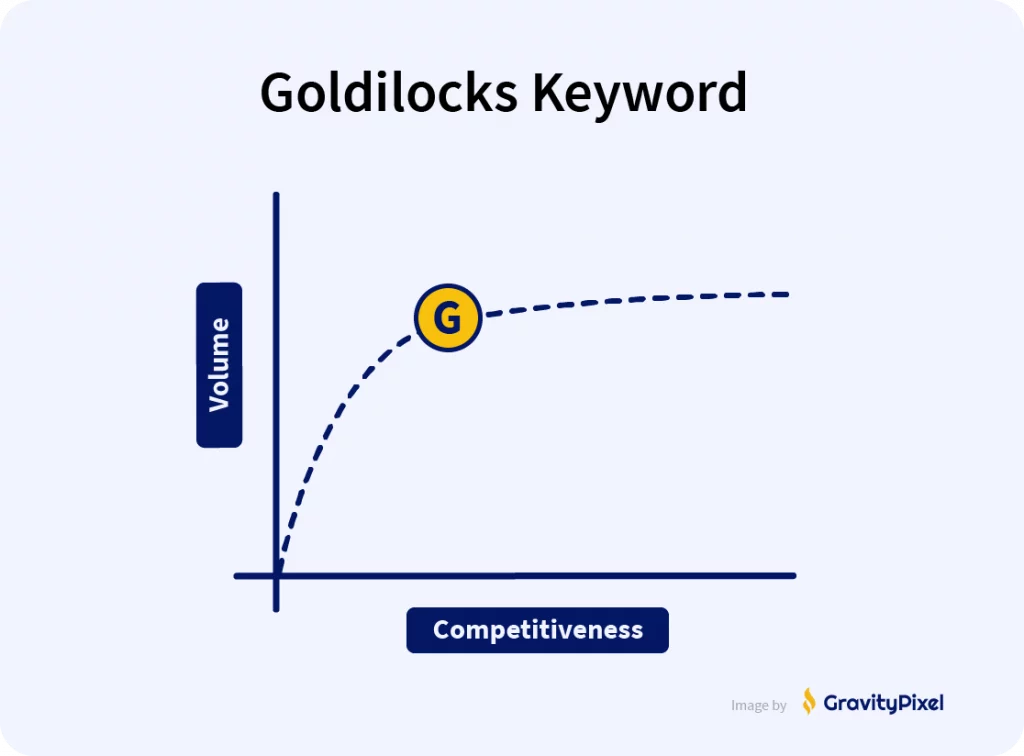 Goldilocks keywords are the perfect keywords to bid for, they're high volume with less competitiveness